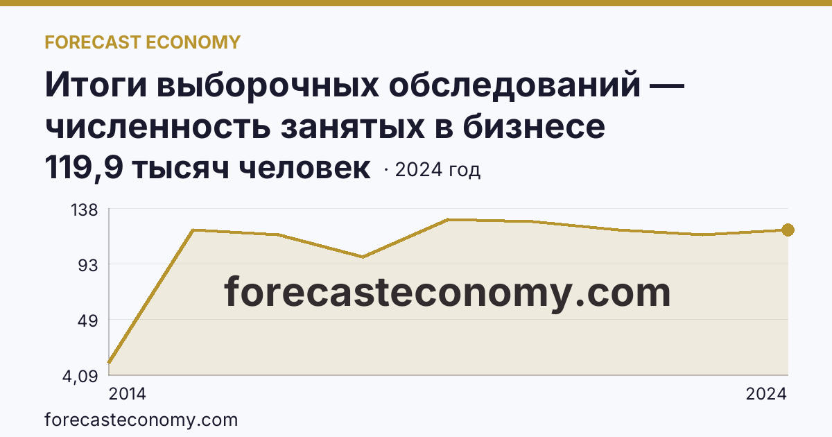 Итоги выборочных обследований — численность занятых в бизнесе индивидуального предпринимателя — Республика Крым: график динамики 2014–2024, последнее значение 119,9 тысяч человек