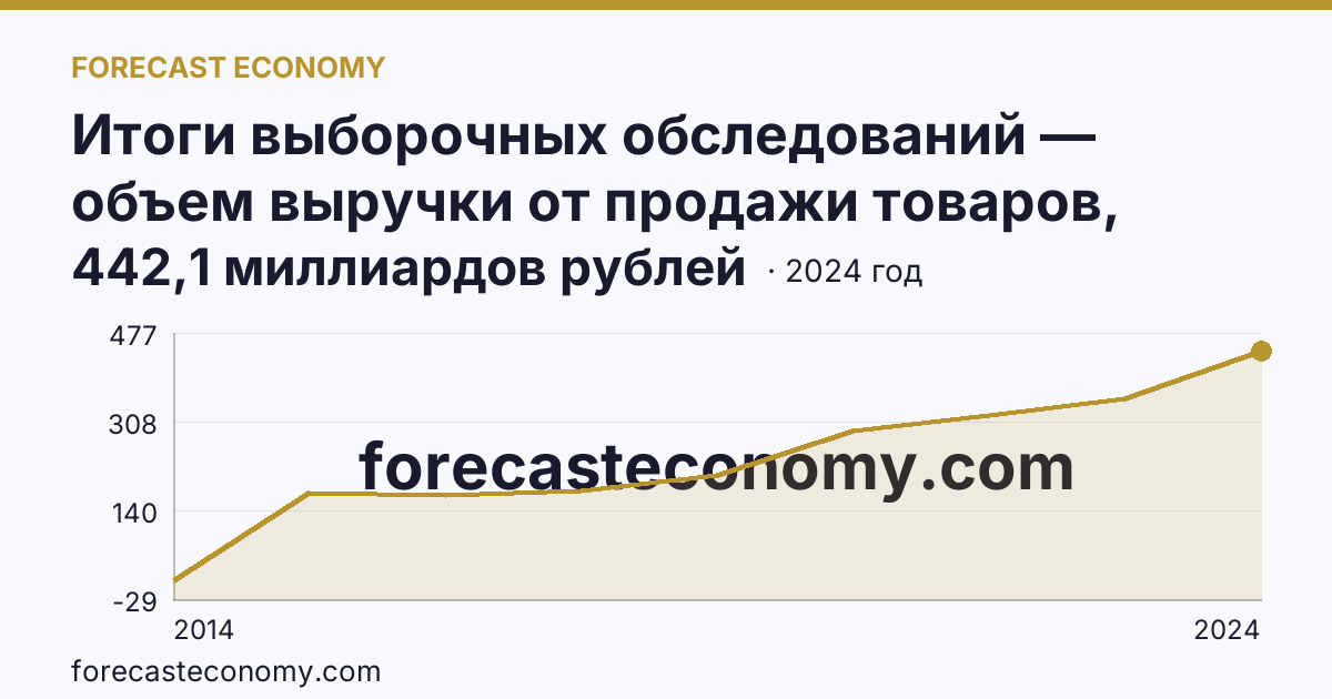 Итоги выборочных обследований — объем выручки от продажи товаров, продукции, работ, услуг — Республика Крым: график динамики 2014–2024, последнее значение 442,1 миллиардов рублей