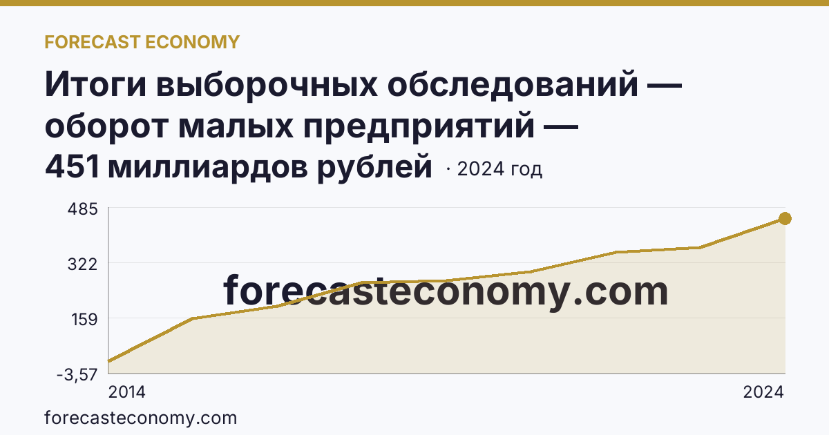 Итоги выборочных обследований — оборот малых предприятий — Республика Крым: график динамики 2014–2024, последнее значение 451 миллиардов рублей