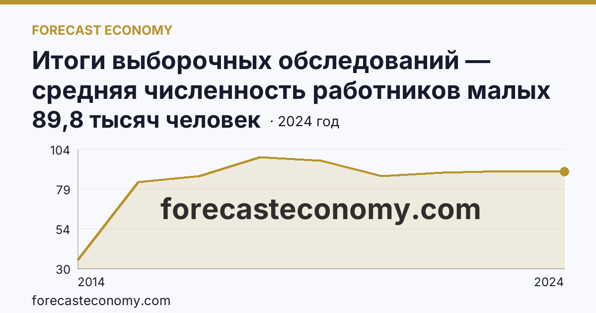 Итоги выборочных обследований — средняя численность работников малых предприятий — Республика Крым: график динамики 2014–2024, последнее значение 89,8 тысяч человек