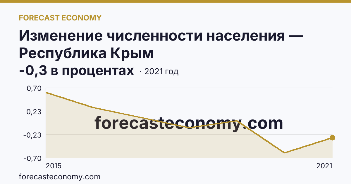 Изменение численности населения — Республика Крым: график динамики 2015–2021, последнее значение -0,3 в процентах
