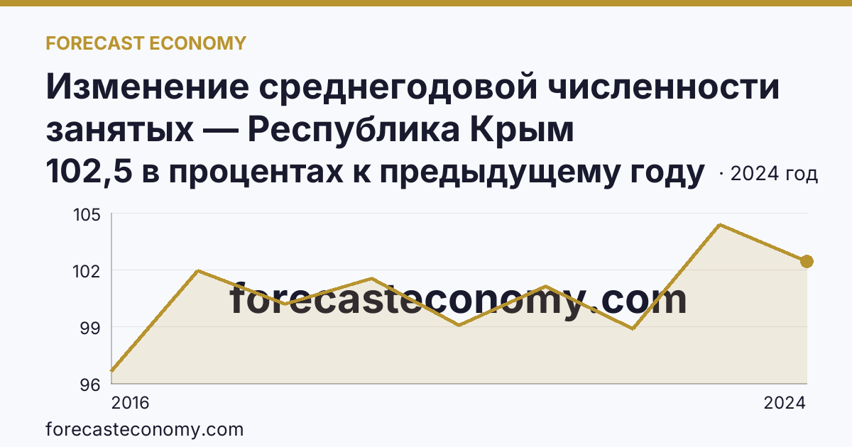 Изменение среднегодовой численности занятых — Республика Крым: график динамики 2016–2024, последнее значение 102,5 в процентах к предыдущему году