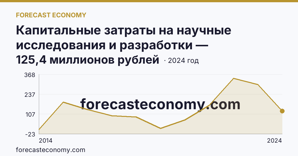 Капитальные затраты на научные исследования и разработки — Республика Крым: график динамики 2014–2024, последнее значение 125,4 миллионов рублей