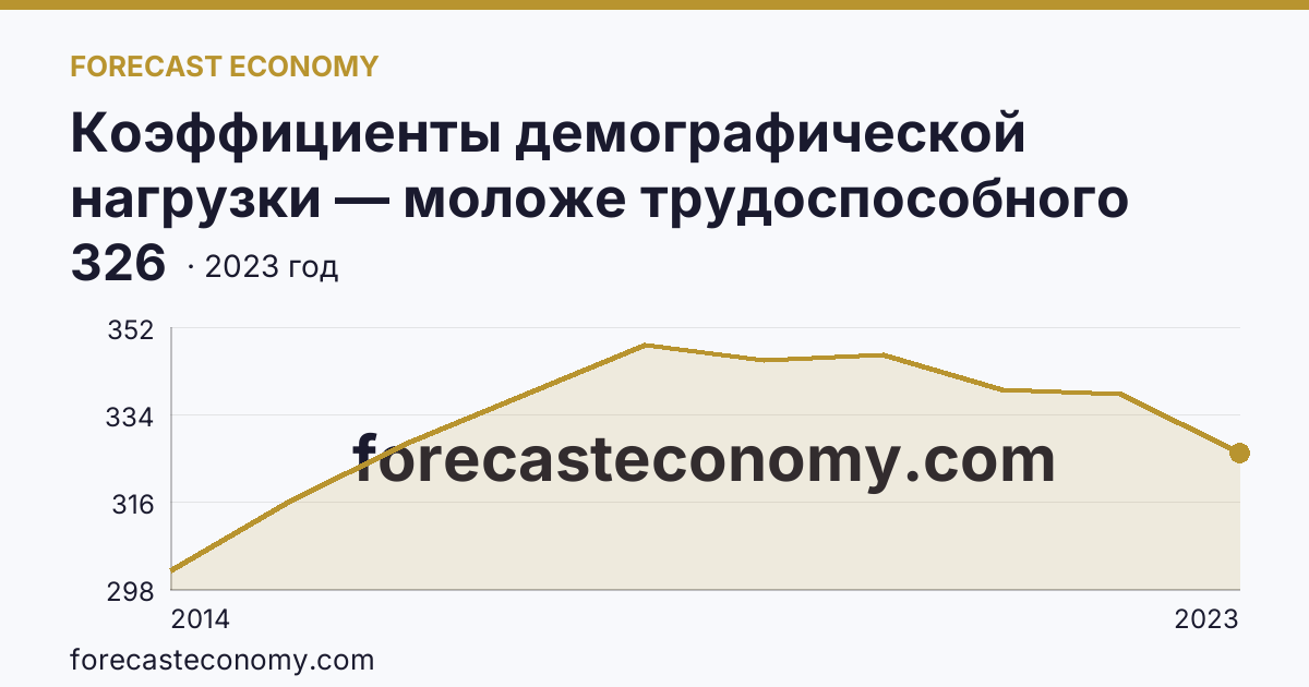 Коэффициенты демографической нагрузки — моложе трудоспособного возраста — Республика Крым: график динамики 2014–2023, последнее значение 326