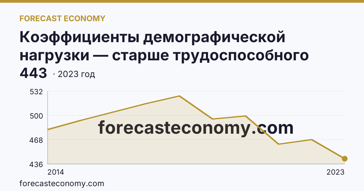 Коэффициенты демографической нагрузки — старше трудоспособного возраста — Республика Крым: график динамики 2014–2023, последнее значение 443