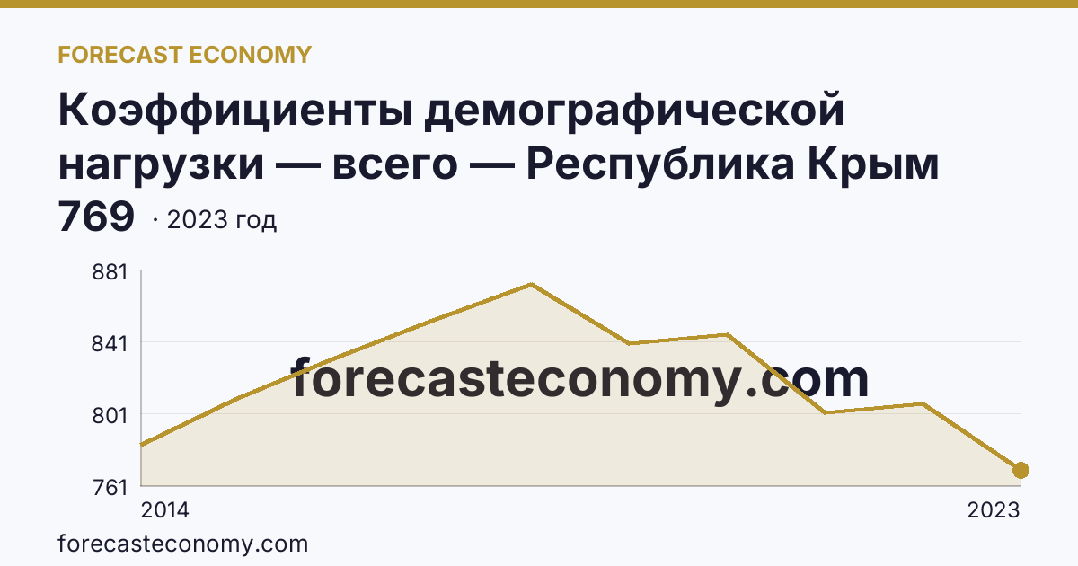 Коэффициенты демографической нагрузки — всего — Республика Крым: график динамики 2014–2023, последнее значение 769