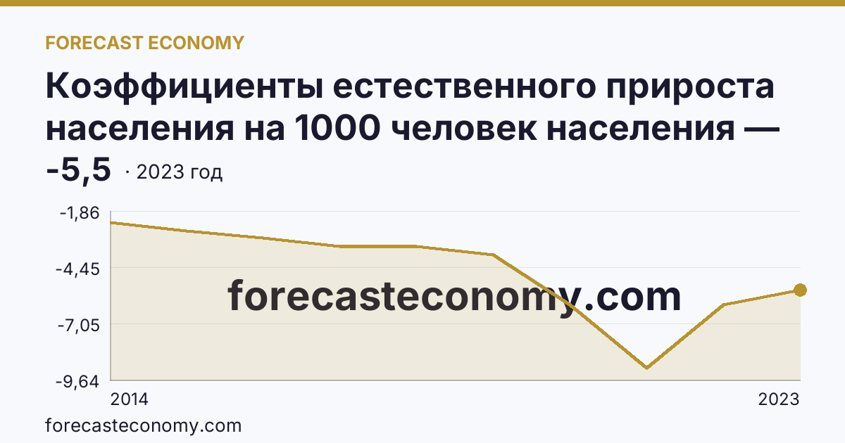 Коэффициенты естественного прироста населения на 1000 человек населения — Республика Крым: график динамики 2014–2023, последнее значение -5,5