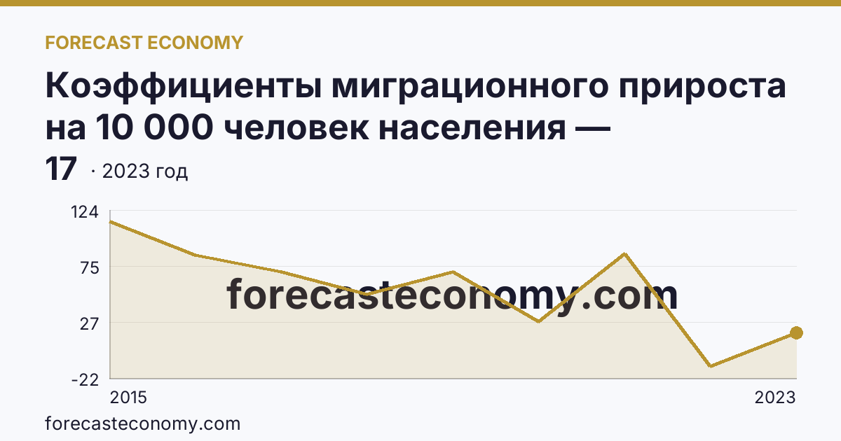 Коэффициенты миграционного прироста на 10 000 человек населения — Республика Крым: график динамики 2015–2023, последнее значение 17