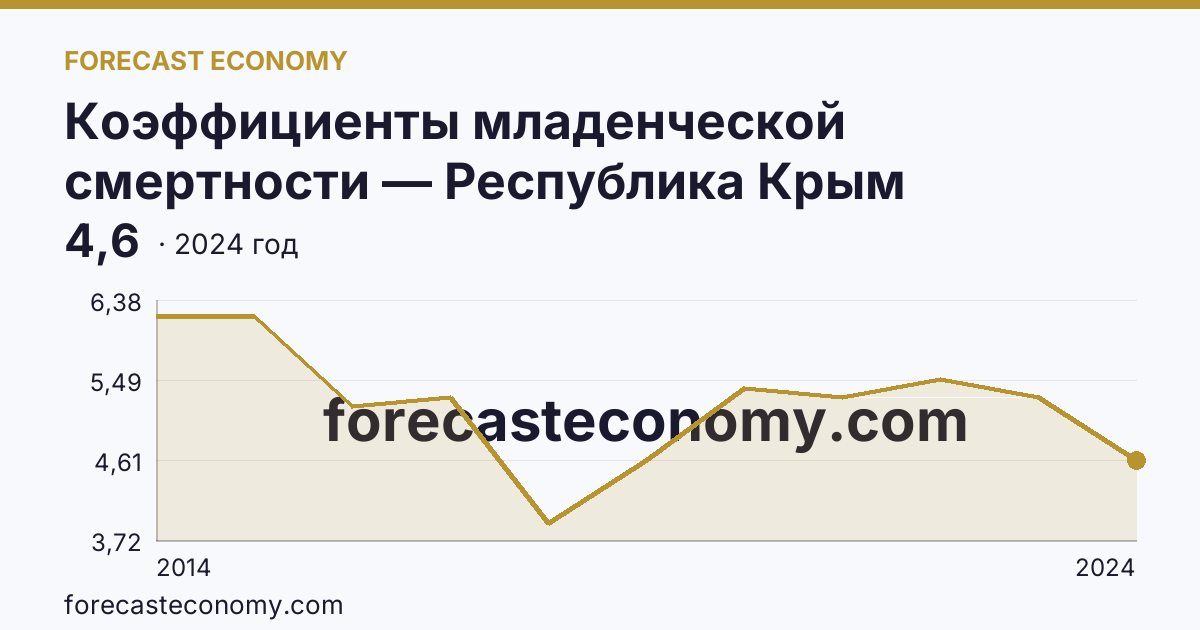 Коэффициенты младенческой смертности — Республика Крым: график динамики 2014–2024, последнее значение 4,6
