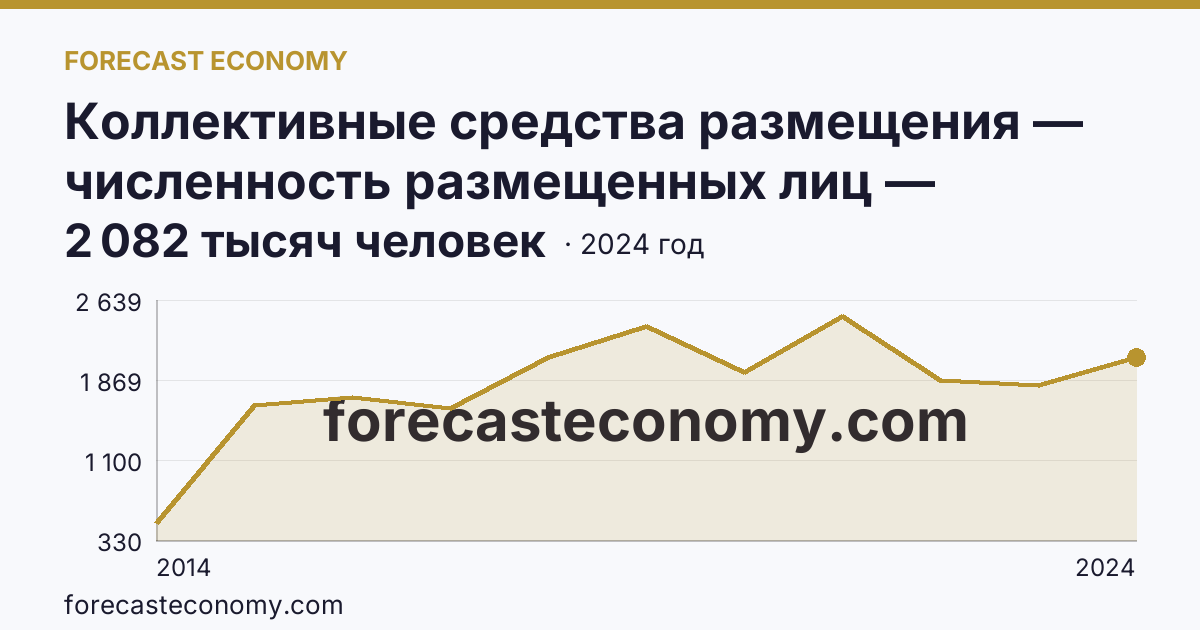 Коллективные средства размещения — численность размещенных лиц — Республика Крым: график динамики 2014–2024, последнее значение 2 082 тысяч человек