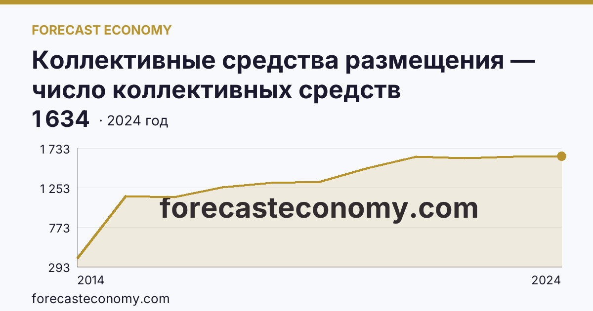 Коллективные средства размещения — число коллективных средств размещения — Республика Крым: график динамики 2014–2024, последнее значение 1 634
