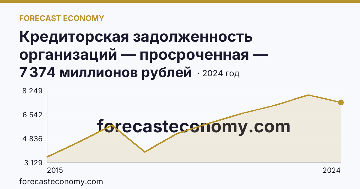 Кредиторская задолженность организаций — просроченная — Республика Крым: график динамики 2015–2024, последнее значение 7 374 миллионов рублей