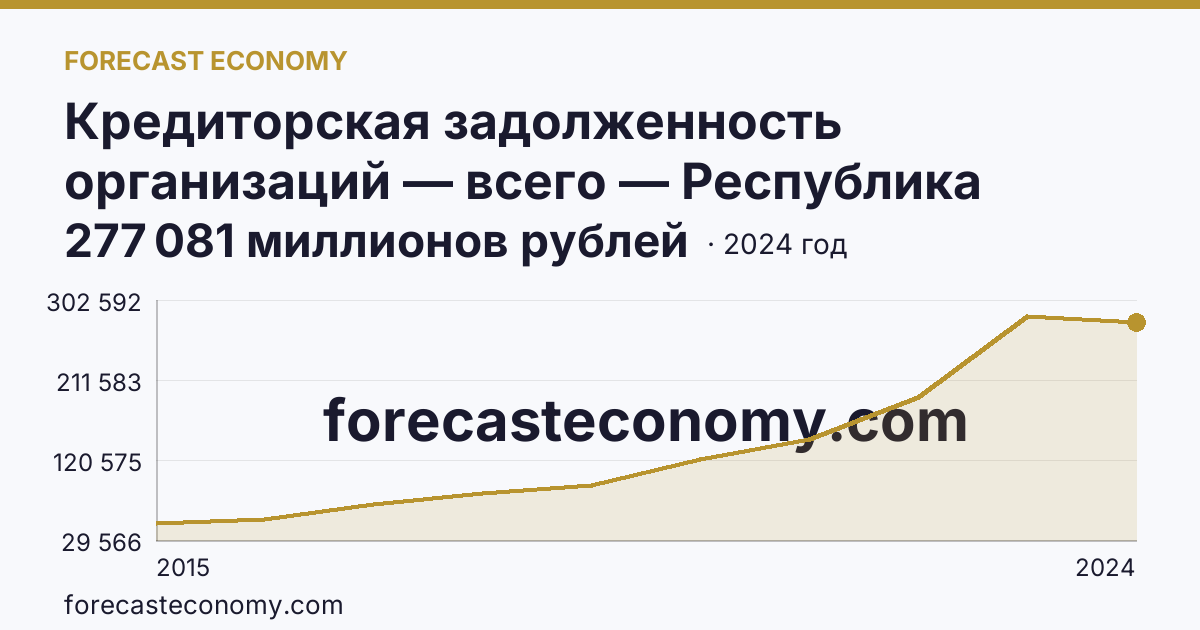Кредиторская задолженность организаций — всего — Республика Крым: график динамики 2015–2024, последнее значение 277 081 миллионов рублей