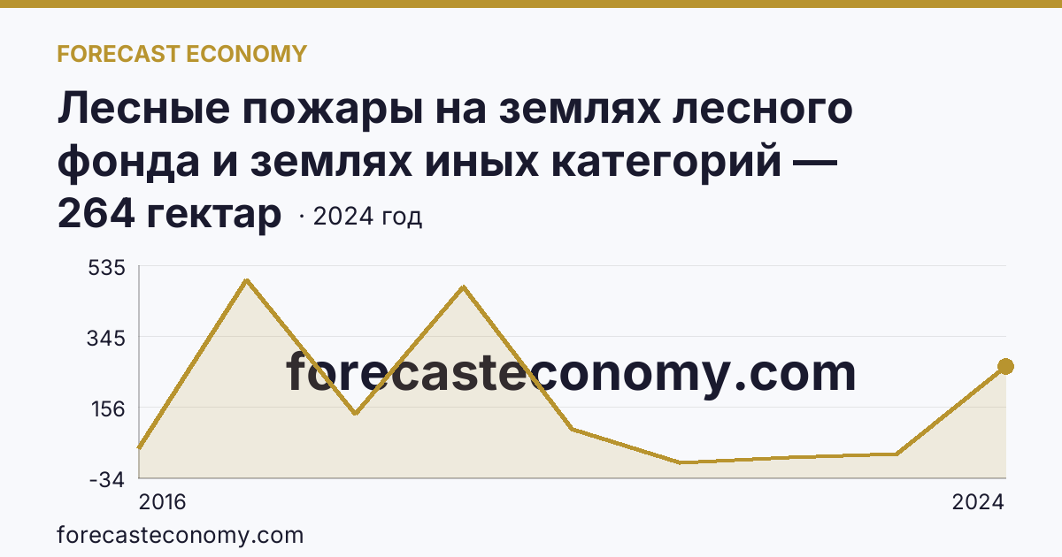 Лесные пожары на землях лесного фонда и землях иных категорий — площадь лесных земель, пройденная пожарами — Республика Крым: график динамики 2016–2024, последнее значение 264 гектар