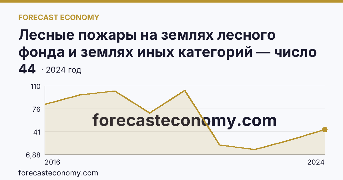 Лесные пожары на землях лесного фонда и землях иных категорий — число лесных пожаров — Республика Крым: график динамики 2016–2024, последнее значение 44