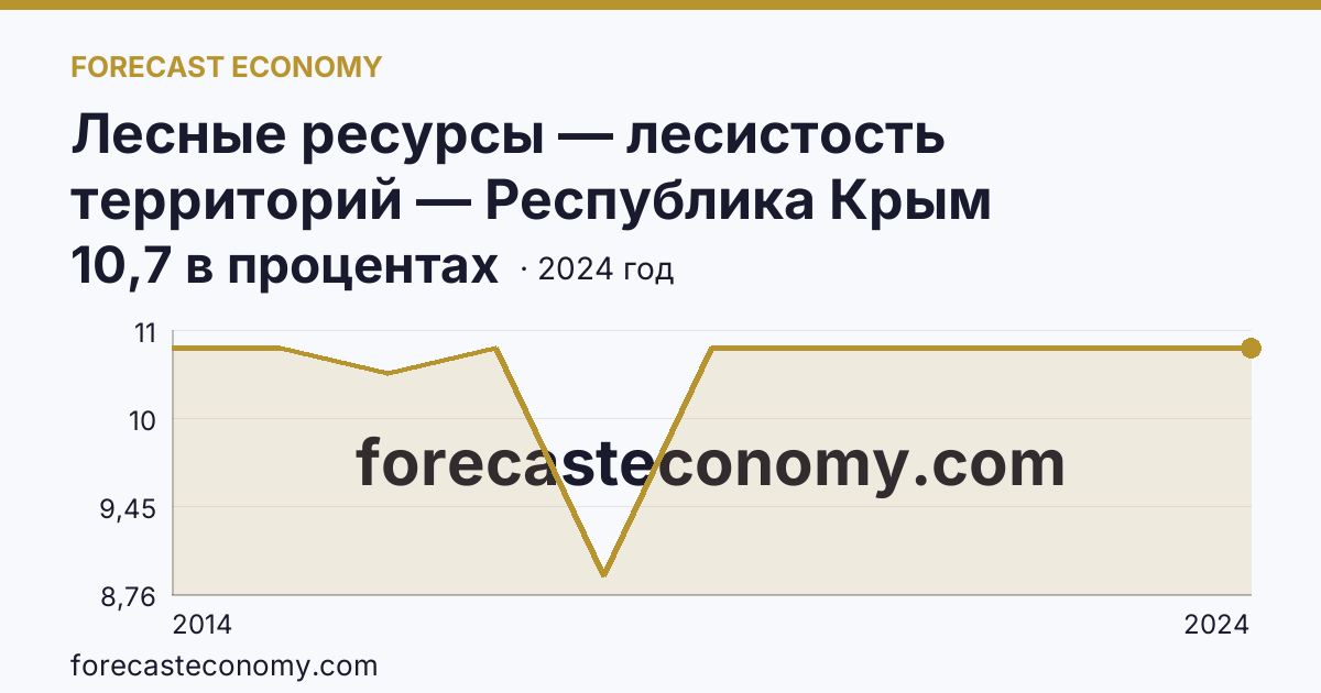 Лесные ресурсы — лесистость территорий — Республика Крым: график динамики 2014–2024, последнее значение 10,7 в процентах