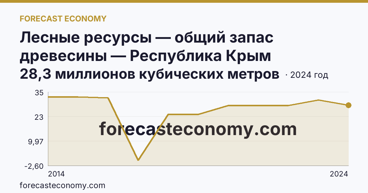 Лесные ресурсы — общий запас древесины — Республика Крым: график динамики 2014–2024, последнее значение 28,3 миллионов кубических метров
