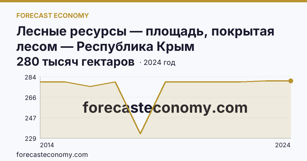 Лесные ресурсы — площадь, покрытая лесом — Республика Крым: график динамики 2014–2024, последнее значение 280 тысяч гектаров