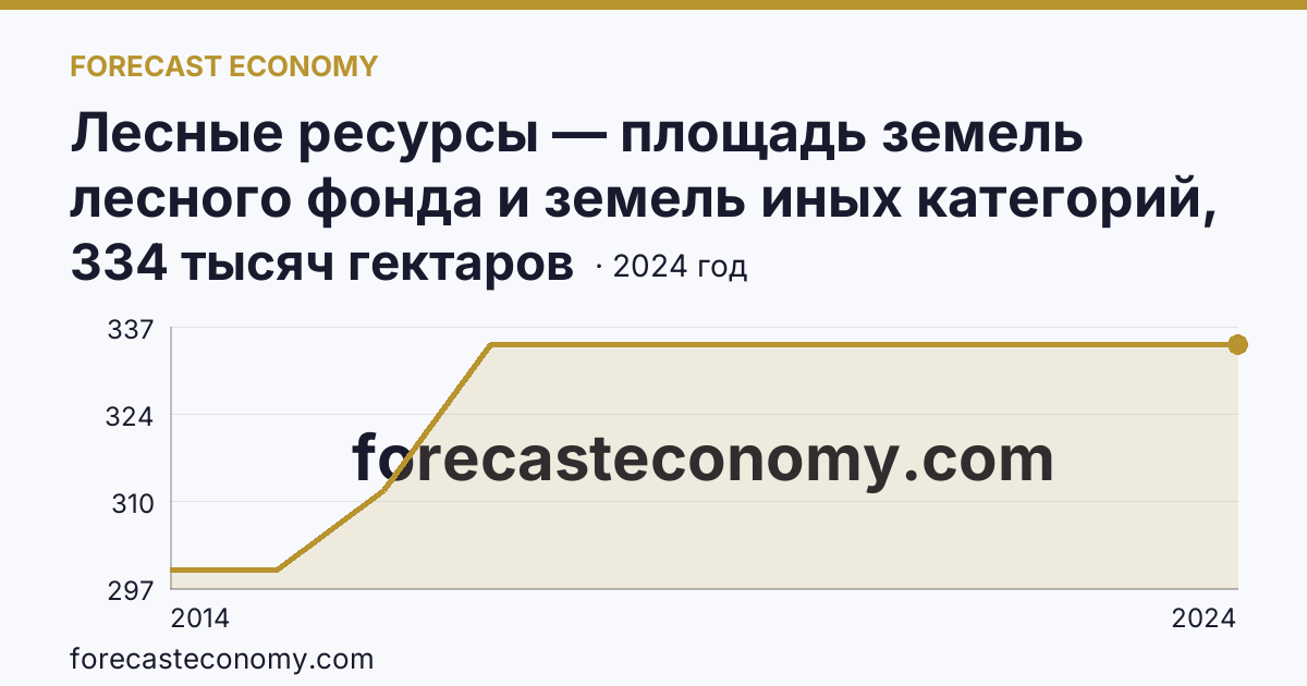 Лесные ресурсы — площадь земель лесного фонда и земель иных категорий, на которых расположены леса — Республика Крым: график динамики 2014–2024, последнее значение 334 тысяч гектаров
