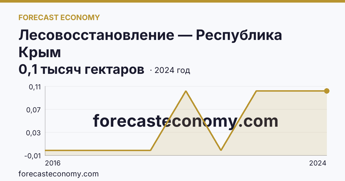 Лесовосстановление — Республика Крым: график динамики 2016–2024, последнее значение 0,1 тысяч гектаров