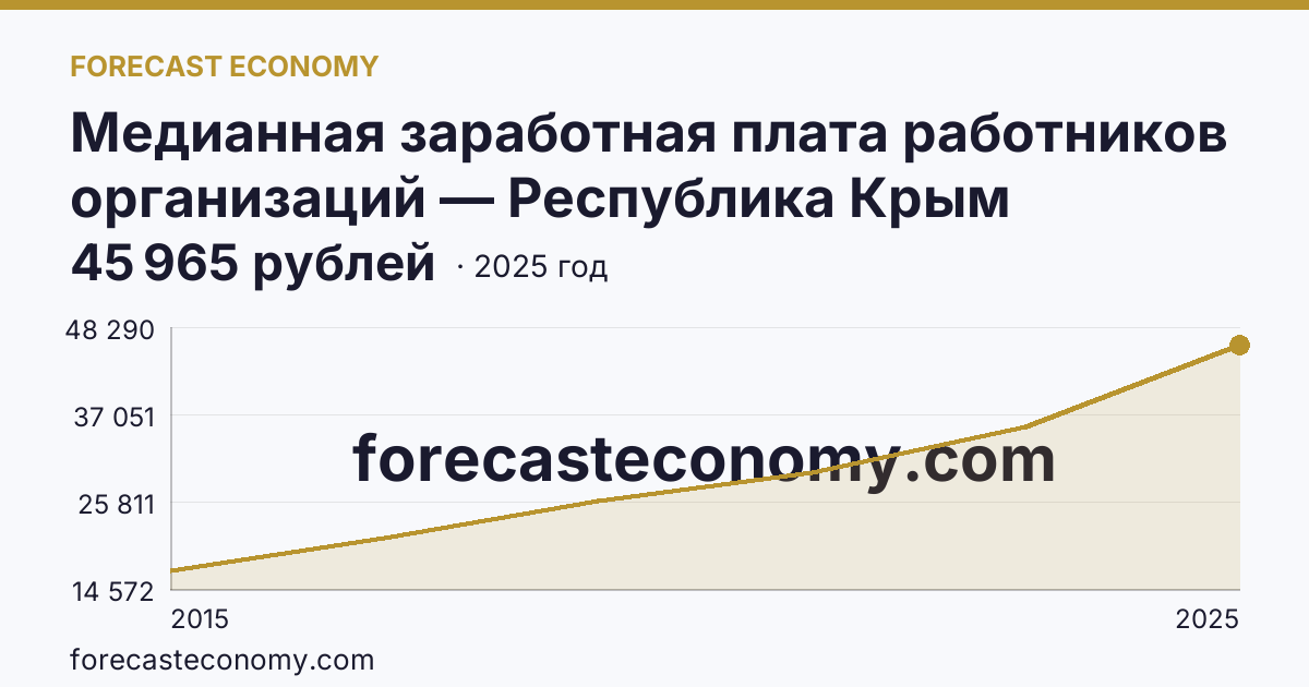 Медианная заработная плата работников организаций — Республика Крым: график динамики 2015–2025, последнее значение 45 965 рублей