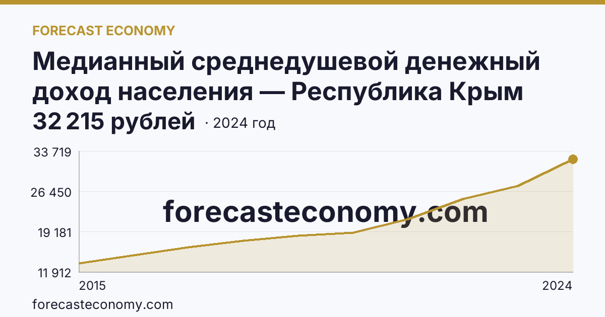 Медианный среднедушевой денежный доход населения — Республика Крым: график динамики 2015–2024, последнее значение 32 215 рублей