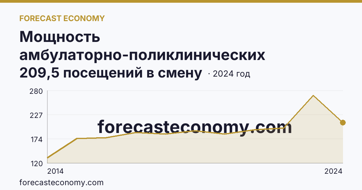 Мощность амбулаторно-поликлинических организаций — на 10000 человек населения — Республика Крым: график динамики 2014–2024, последнее значение 209,5 посещений в смену