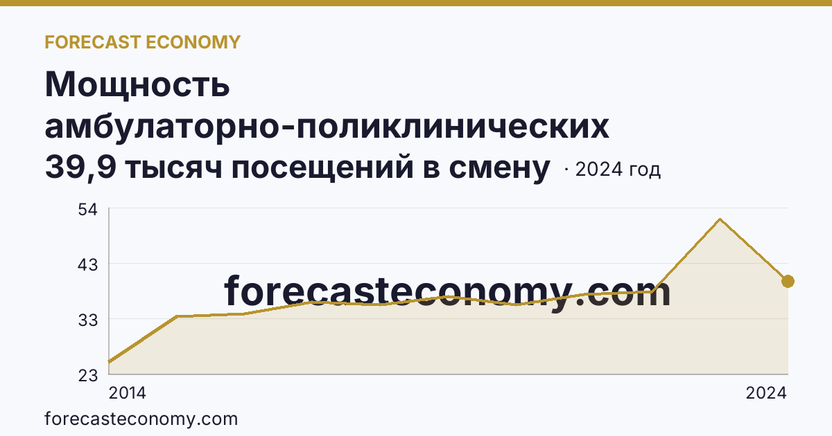 Мощность амбулаторно-поликлинических организаций — всего — Республика Крым: график динамики 2014–2024, последнее значение 39,9 тысяч посещений в смену
