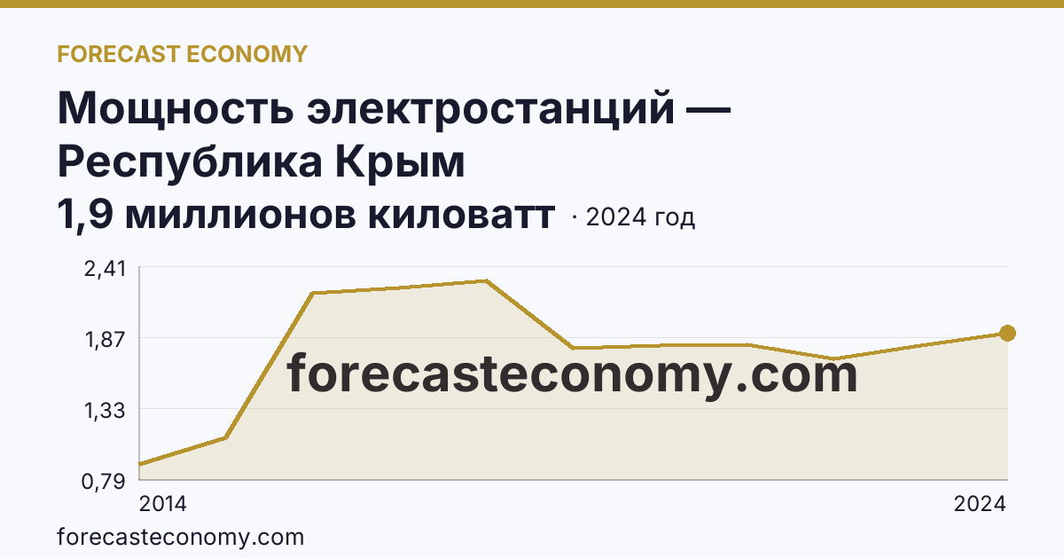 Мощность электростанций — Республика Крым: график динамики 2014–2024, последнее значение 1,9 миллионов киловатт