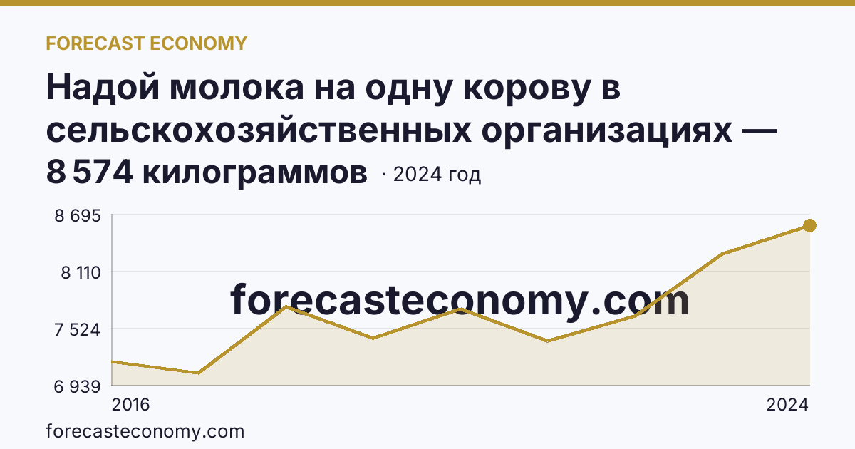Надой молока на одну корову в сельскохозяйственных организациях — Республика Крым: график динамики 2016–2024, последнее значение 8 574 килограммов