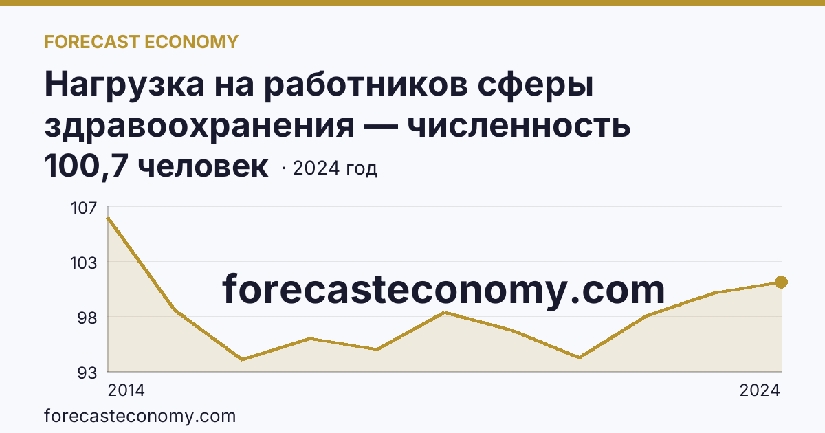 Нагрузка на работников сферы здравоохранения — численность населения на одного работника среднего медицинского персонала — Республика Крым: график динамики 2014–2024, последнее значение 100,7 человек