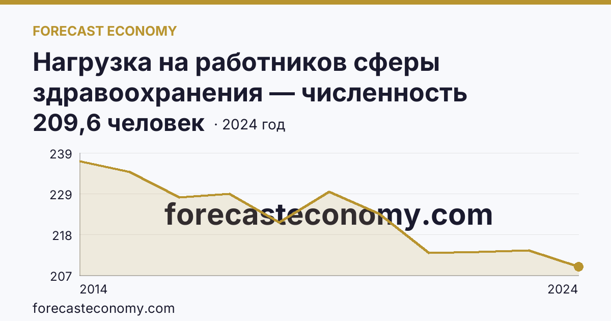 Нагрузка на работников сферы здравоохранения — численность населения на одного врача — Республика Крым: график динамики 2014–2024, последнее значение 209,6 человек