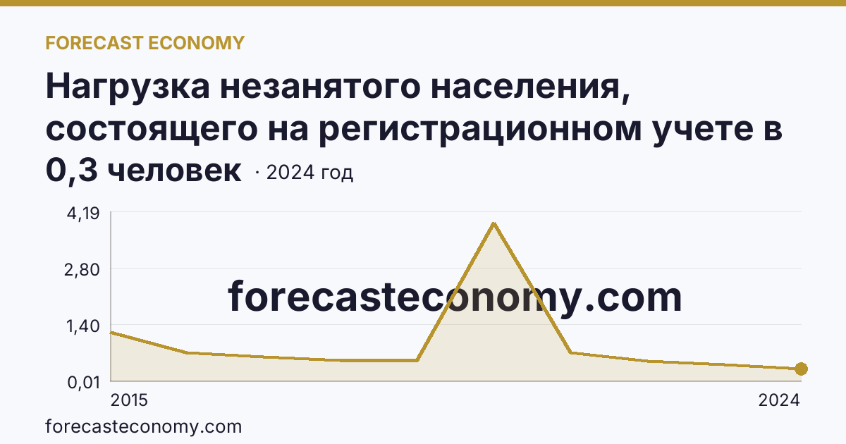 Нагрузка незанятого населения, состоящего на регистрационном учете в органах службы занятости населения, в расчете на одну заявленную вакансию — Республика Крым: график динамики 2015–2024, последнее значение 0,3 человек