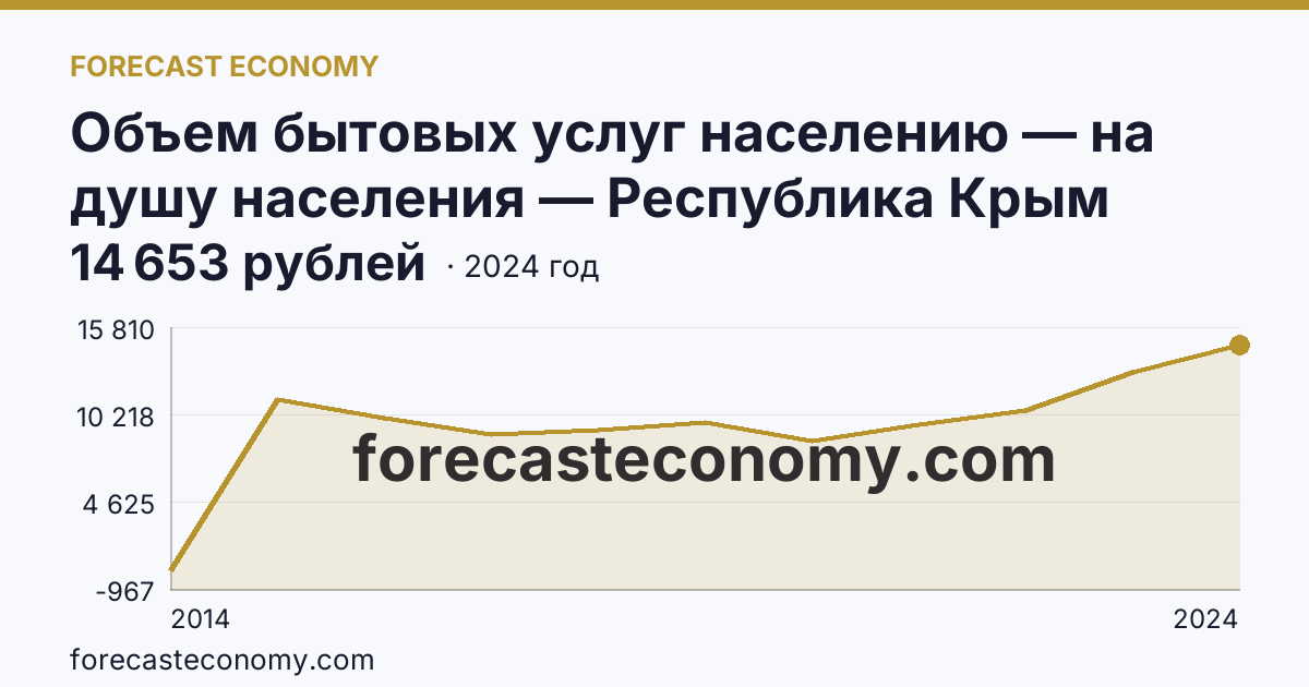 Объем бытовых услуг населению — на душу населения — Республика Крым: график динамики 2014–2024, последнее значение 14 653 рублей