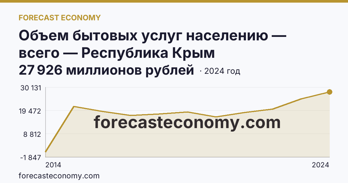 Объем бытовых услуг населению — всего — Республика Крым: график динамики 2014–2024, последнее значение 27 926 миллионов рублей
