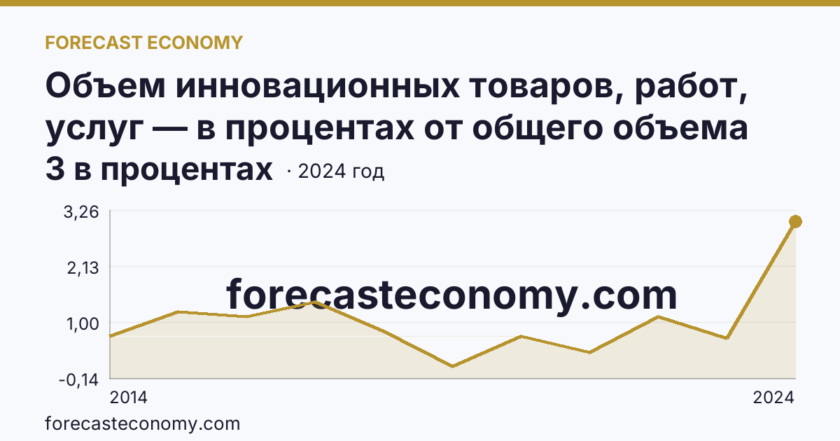 Объем инновационных товаров, работ, услуг — в процентах от общего объема отгруженных товаров, выполненных работ, услуг — Республика Крым: график динамики 2014–2024, последнее значение 3 в процентах