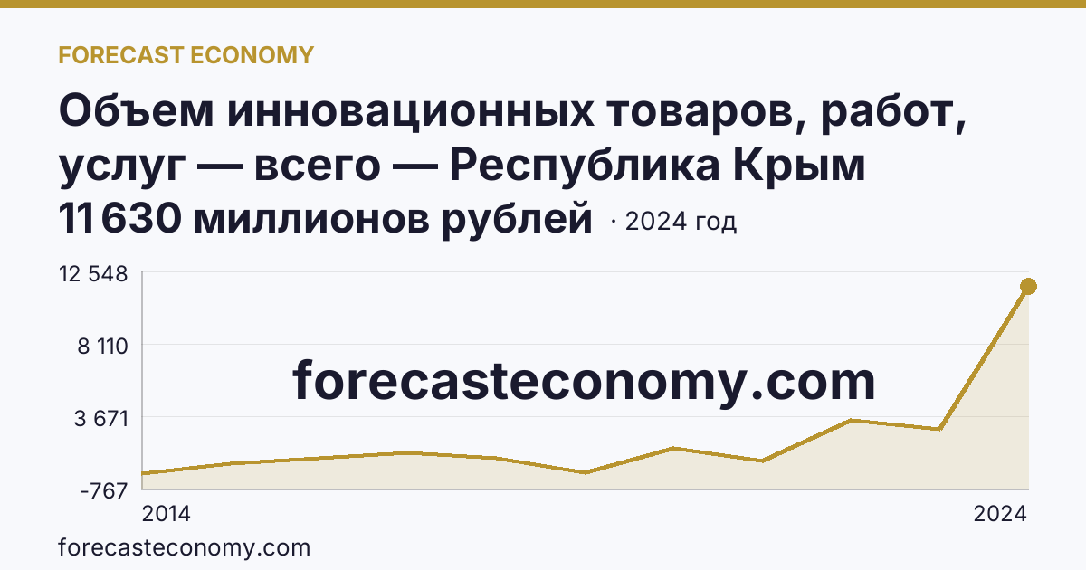 Объем инновационных товаров, работ, услуг — всего — Республика Крым: график динамики 2014–2024, последнее значение 11 630 миллионов рублей