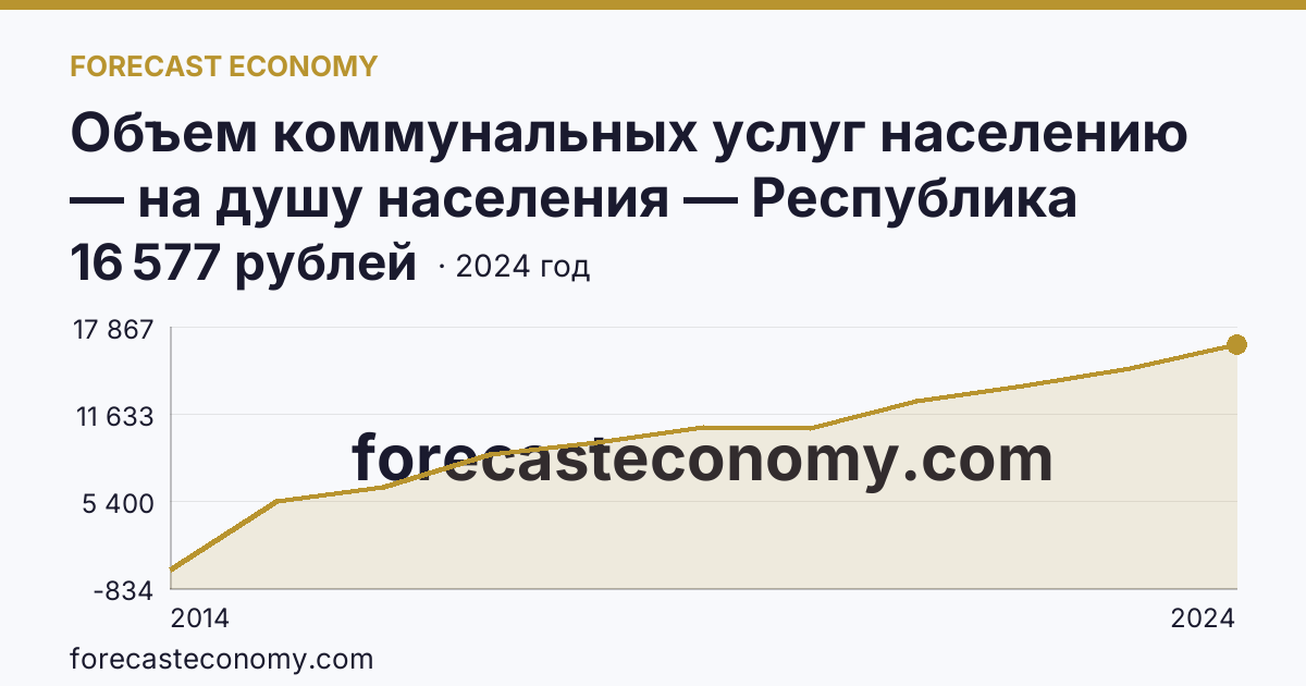 Объем коммунальных услуг населению — на душу населения — Республика Крым: график динамики 2014–2024, последнее значение 16 577 рублей