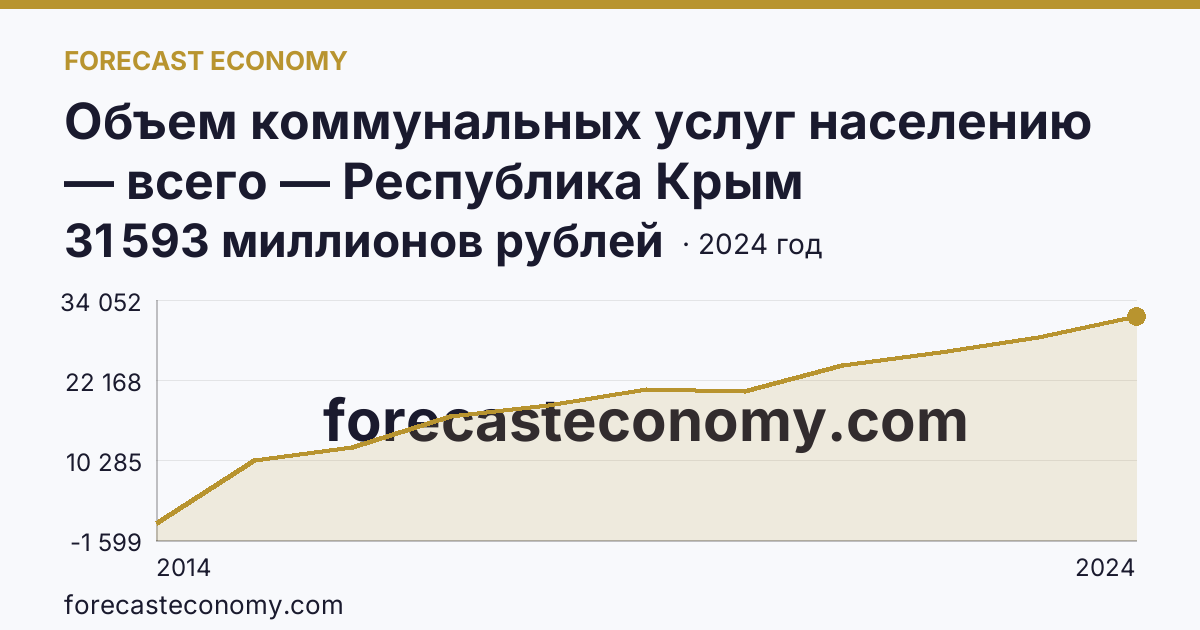 Объем коммунальных услуг населению — всего — Республика Крым: график динамики 2014–2024, последнее значение 31 593 миллионов рублей