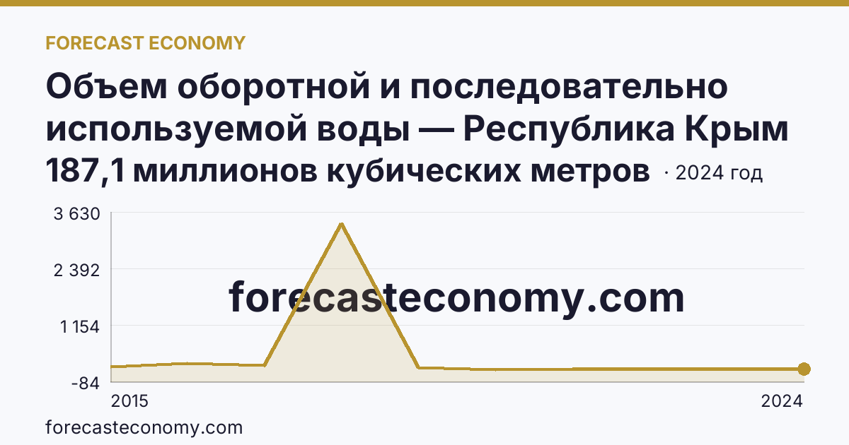 Объем оборотной и последовательно используемой воды — Республика Крым: график динамики 2015–2024, последнее значение 187,1 миллионов кубических метров