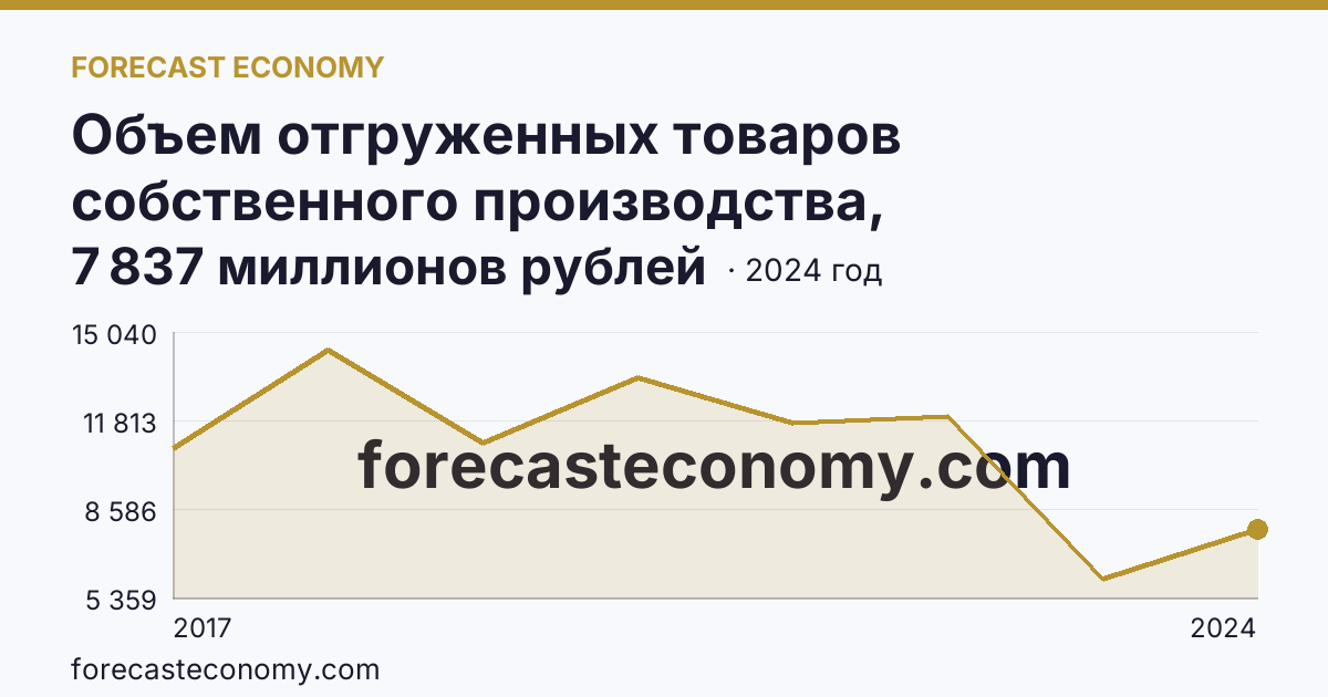 Объем отгруженных товаров собственного производства, выполненных работ и услуг собственными силами по видам экономической деятельности — «Добыча полезных ископаемых» в соответствии с ОКВЭД2 — Республика Крым: график динамики 2017–2024, последнее значение 7 837 миллионов рублей