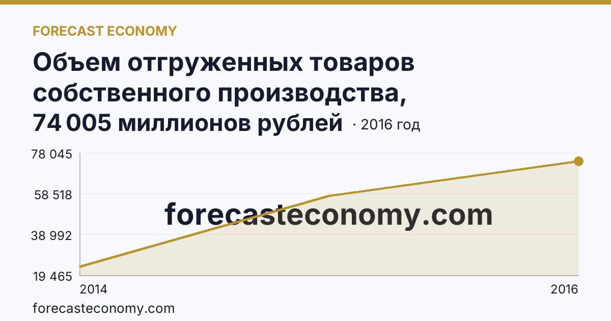Объем отгруженных товаров собственного производства, выполненных работ и услуг собственными силами по видам экономической деятельности — «Обрабатывающие производства» в соответствии с ОКВЭД (2005-2016 гг.) — Республика Крым: график динамики 2014–2016, последнее значение 74 005 миллионов рублей