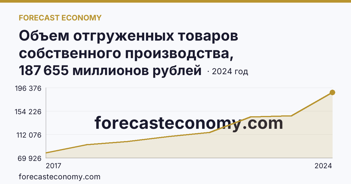 Объем отгруженных товаров собственного производства, выполненных работ и услуг собственными силами по видам экономической деятельности — «Обрабатывающие производства» в соответствии с ОКВЭД2 — Республика Крым: график динамики 2017–2024, последнее значение 187 655 миллионов рублей