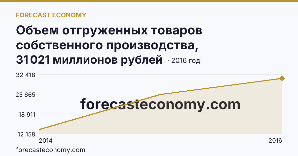 Объем отгруженных товаров собственного производства, выполненных работ и услуг собственными силами по видам экономической деятельности — «Производство и распределение электроэнергии, газа и воды» в соответствии с ОКВЭД (2005-2016 гг.) — Республика Крым: график динамики 2014–2016, последнее значение 31 021 миллионов рублей