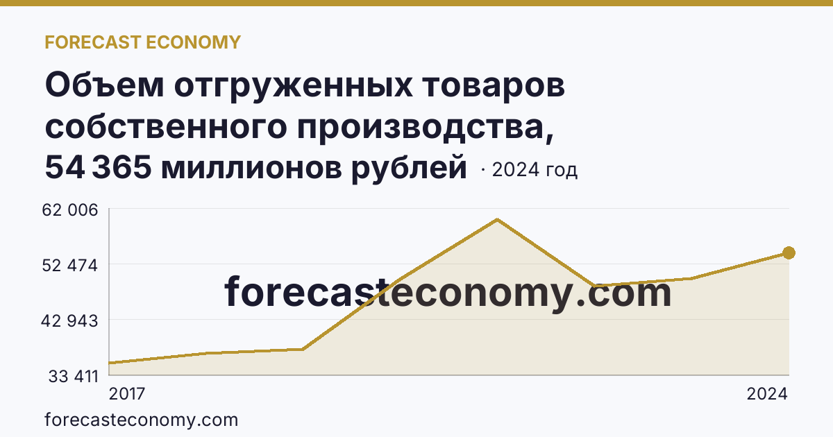 Объем отгруженных товаров собственного производства, выполненных работ и услуг собственными силами по видам экономической деятельности — «Обеспечение электрической энергией, газом и паром; кондиционирование воздуха» в соответствии с ОКВЭД2 — Республика Крым: график динамики 2017–2024, последнее значение 54 365 миллионов рублей