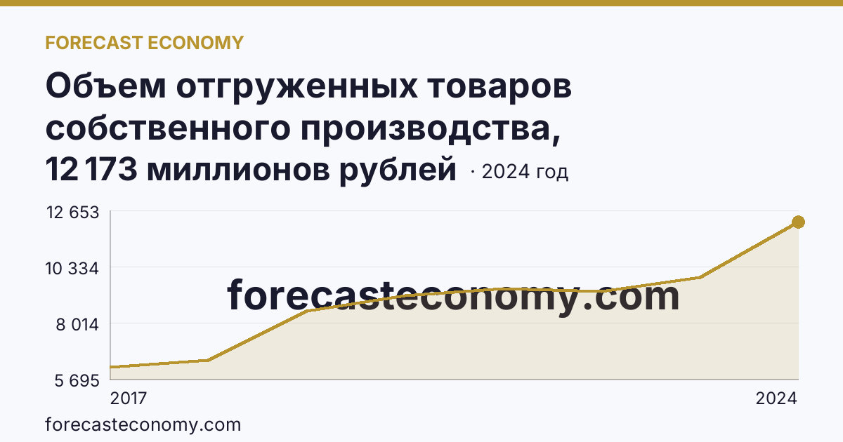 Объем отгруженных товаров собственного производства, выполненных работ и услуг собственными силами по видам экономической деятельности — «Водоснабжение; водоотведение, организация сбора и утилизации отходов, деятельность по ликвидации загрязнений» в соответствии с ОКВЭД2 — Республика Крым: график динамики 2017–2024, последнее значение 12 173 миллионов рублей