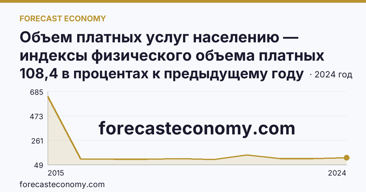 Объем платных услуг населению — индексы физического объема платных услуг населению — Республика Крым: график динамики 2015–2024, последнее значение 108,4 в процентах к предыдущему году