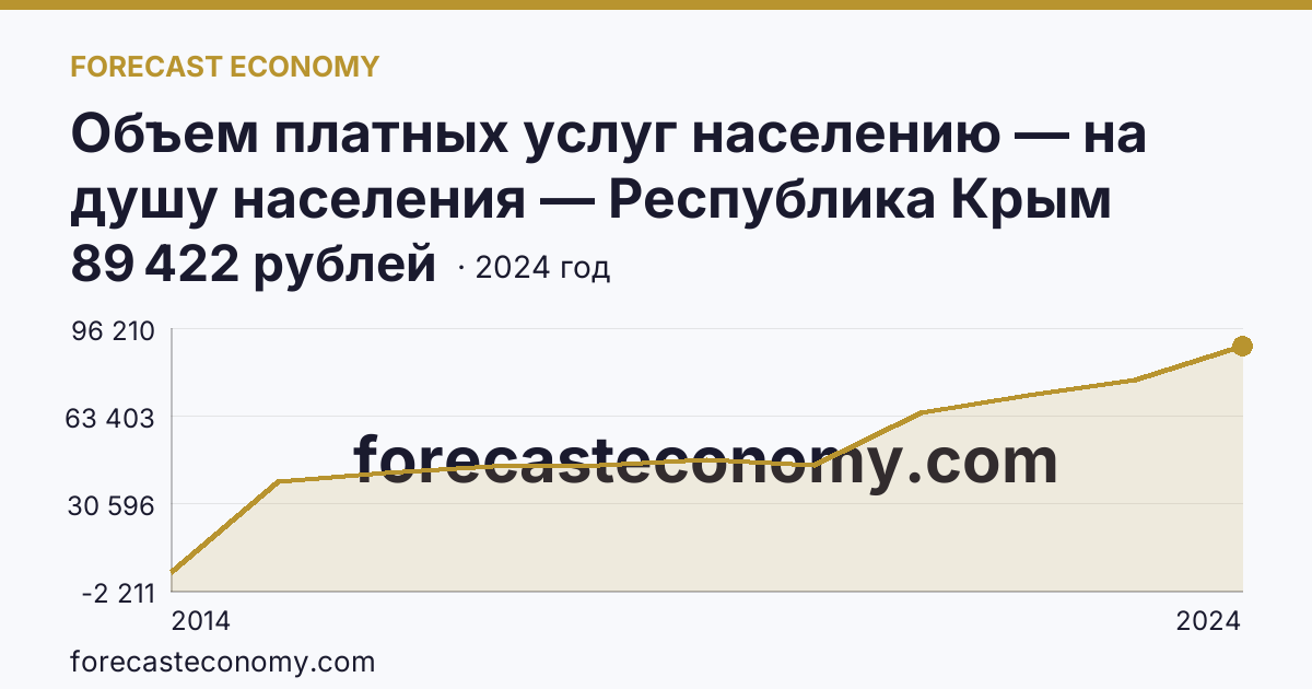 Объем платных услуг населению — на душу населения — Республика Крым: график динамики 2014–2024, последнее значение 89 422 рублей