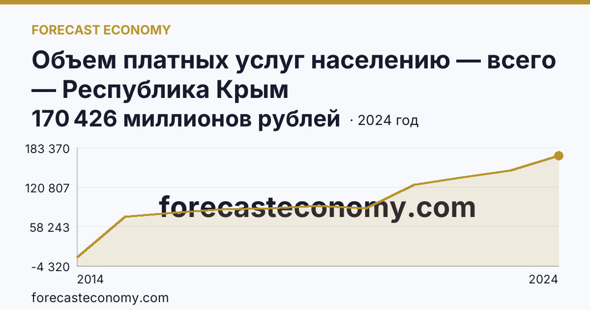 Объем платных услуг населению — всего — Республика Крым: график динамики 2014–2024, последнее значение 170 426 миллионов рублей