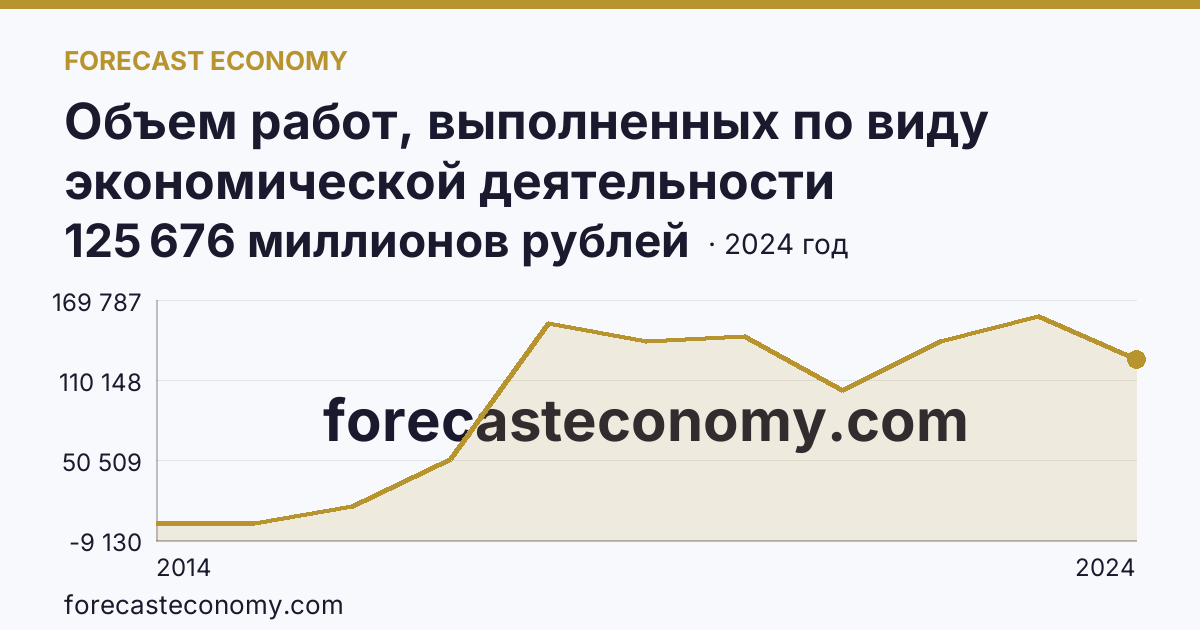 Объем работ, выполненных по виду экономической деятельности «Строительство» — Республика Крым: график динамики 2014–2024, последнее значение 125 676 миллионов рублей